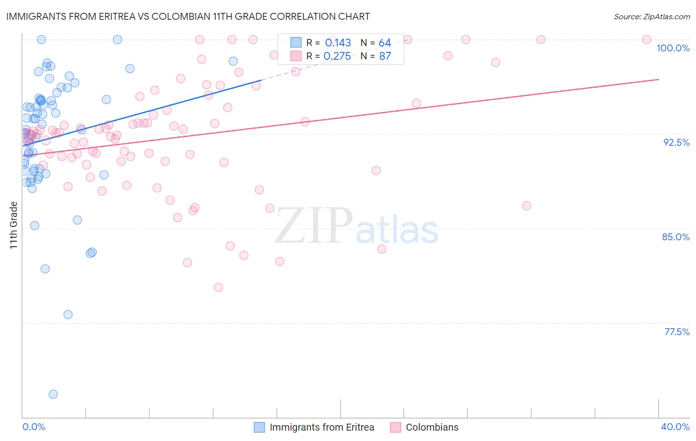Immigrants from Eritrea vs Colombian 11th Grade