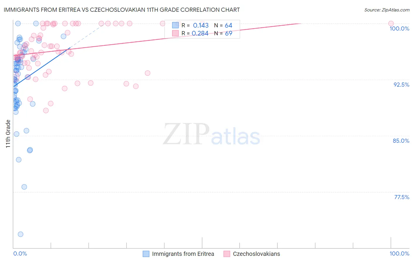 Immigrants from Eritrea vs Czechoslovakian 11th Grade