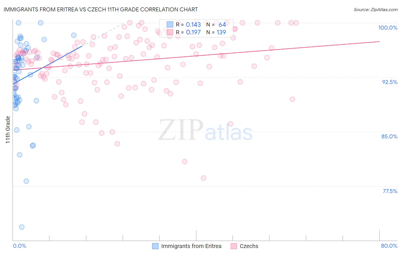 Immigrants from Eritrea vs Czech 11th Grade
