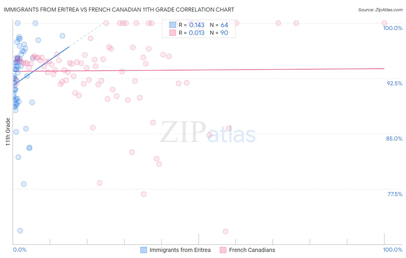 Immigrants from Eritrea vs French Canadian 11th Grade
