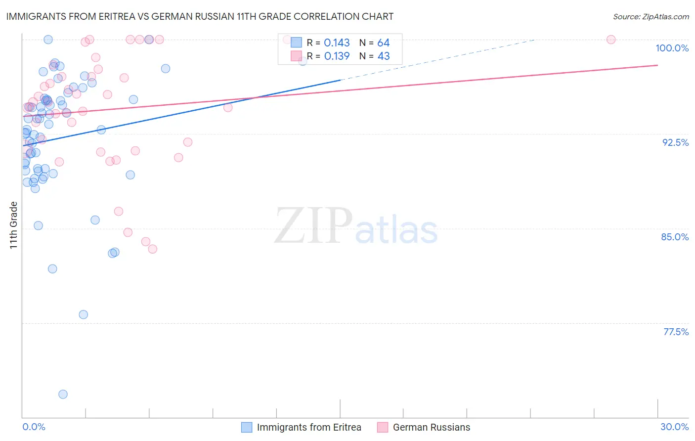 Immigrants from Eritrea vs German Russian 11th Grade