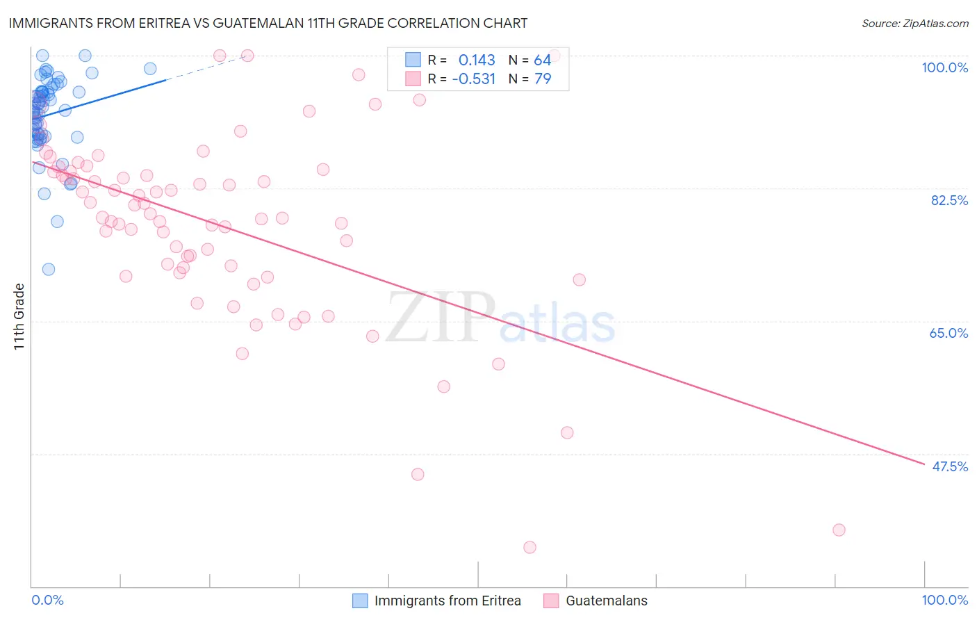 Immigrants from Eritrea vs Guatemalan 11th Grade