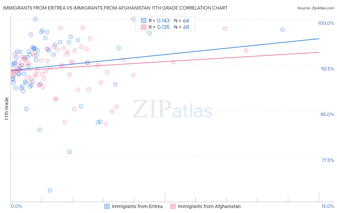 Immigrants from Eritrea vs Immigrants from Afghanistan 11th Grade