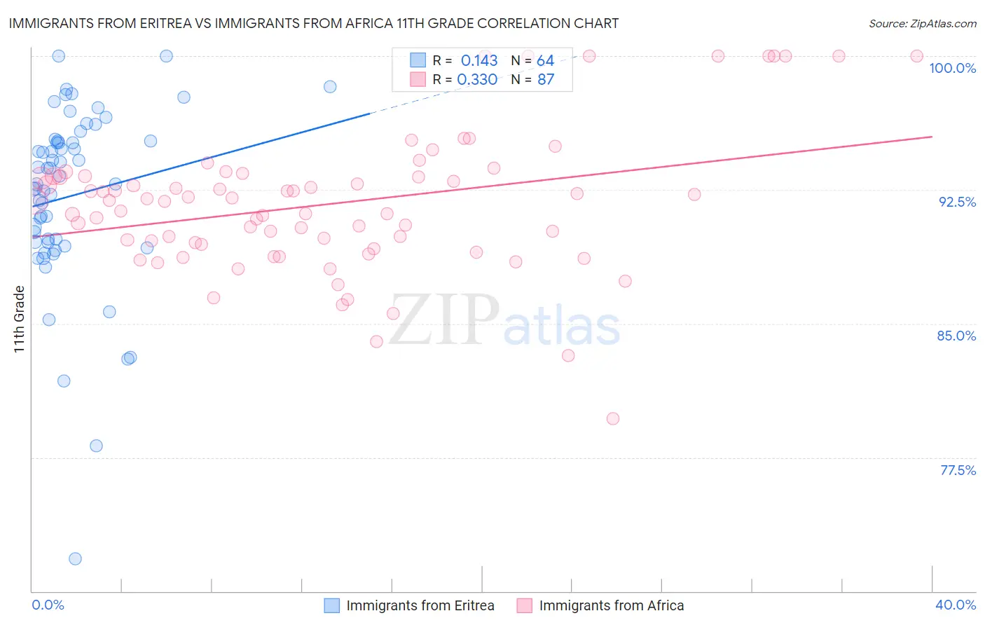 Immigrants from Eritrea vs Immigrants from Africa 11th Grade