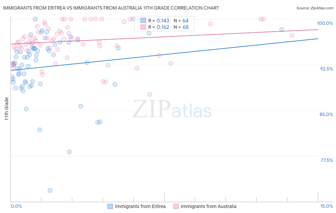 Immigrants from Eritrea vs Immigrants from Australia 11th Grade