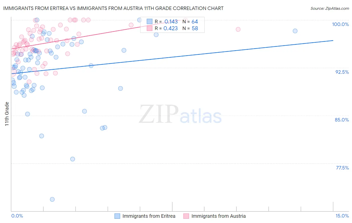 Immigrants from Eritrea vs Immigrants from Austria 11th Grade