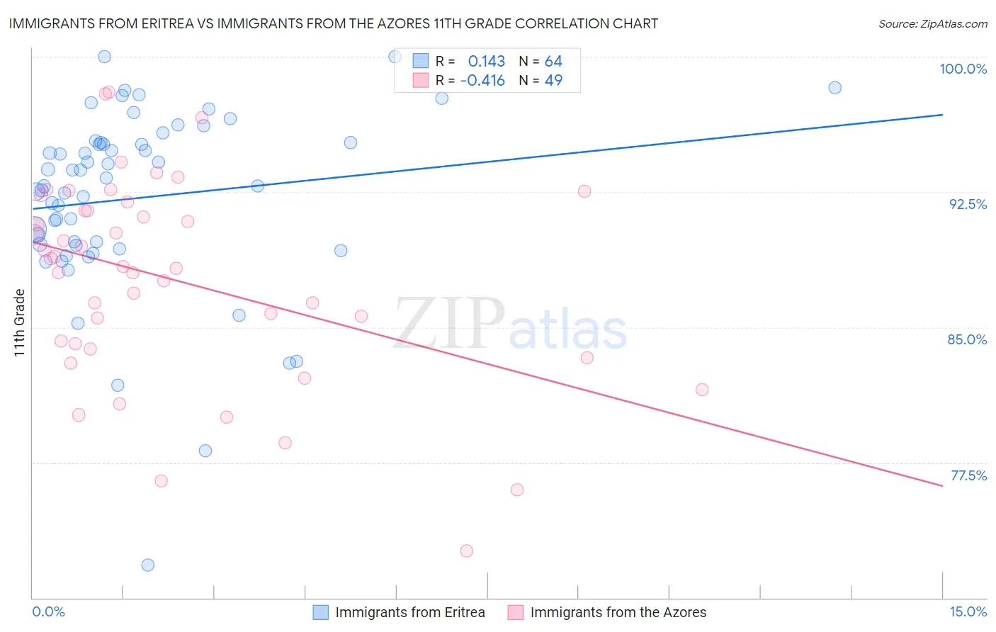 Immigrants from Eritrea vs Immigrants from the Azores 11th Grade