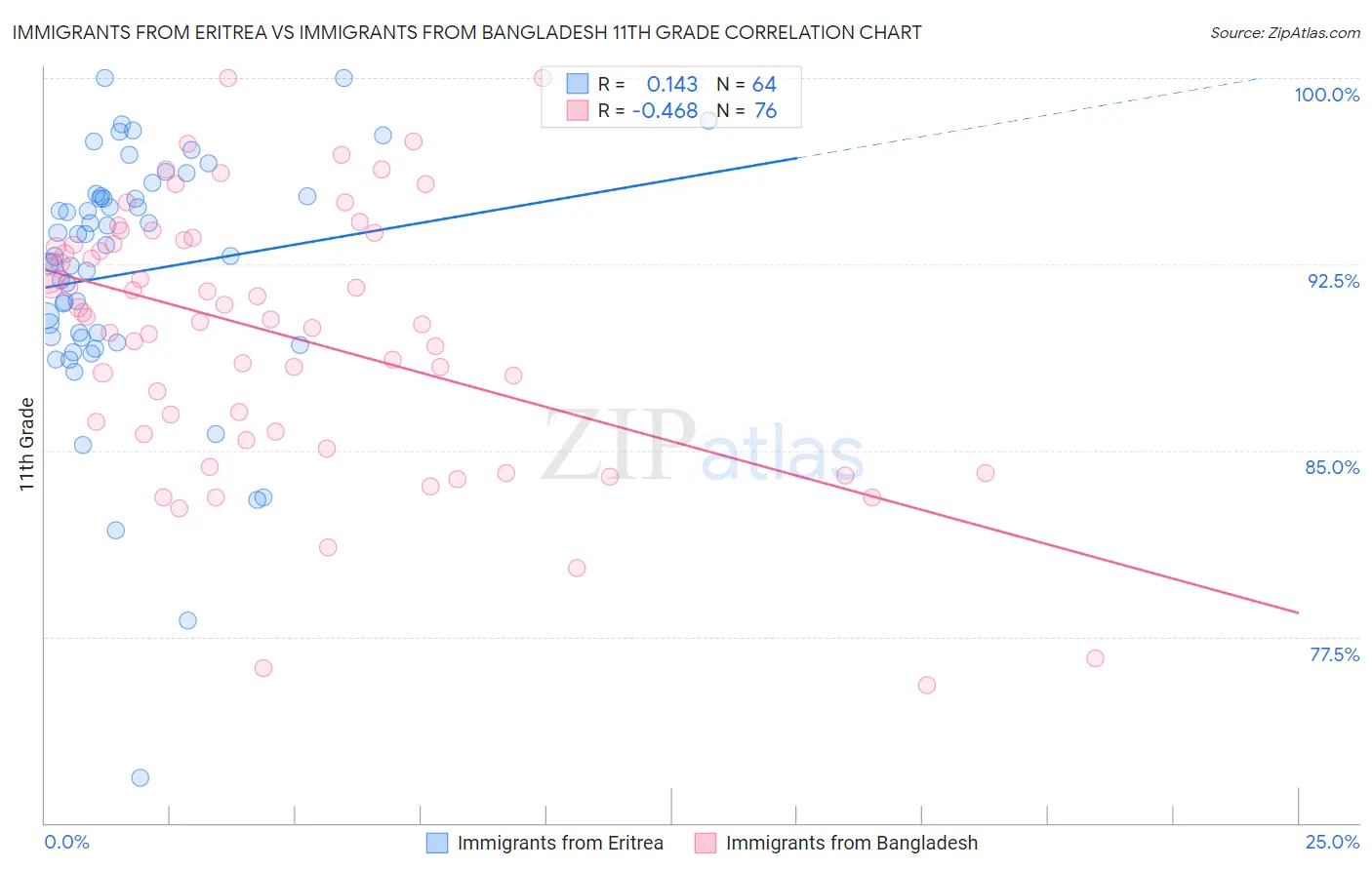 Immigrants from Eritrea vs Immigrants from Bangladesh 11th Grade