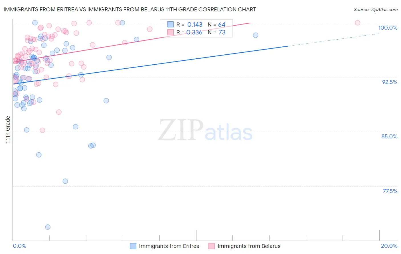 Immigrants from Eritrea vs Immigrants from Belarus 11th Grade