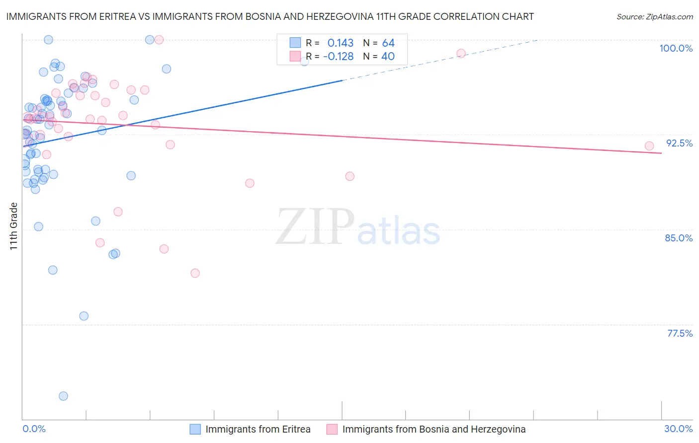 Immigrants from Eritrea vs Immigrants from Bosnia and Herzegovina 11th Grade