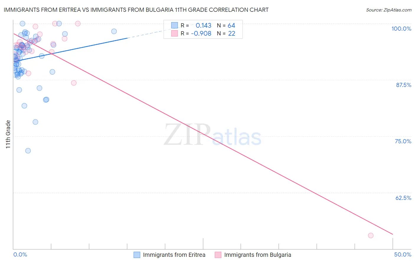 Immigrants from Eritrea vs Immigrants from Bulgaria 11th Grade