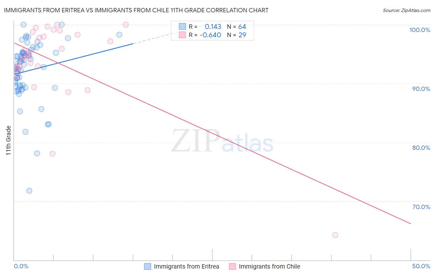 Immigrants from Eritrea vs Immigrants from Chile 11th Grade