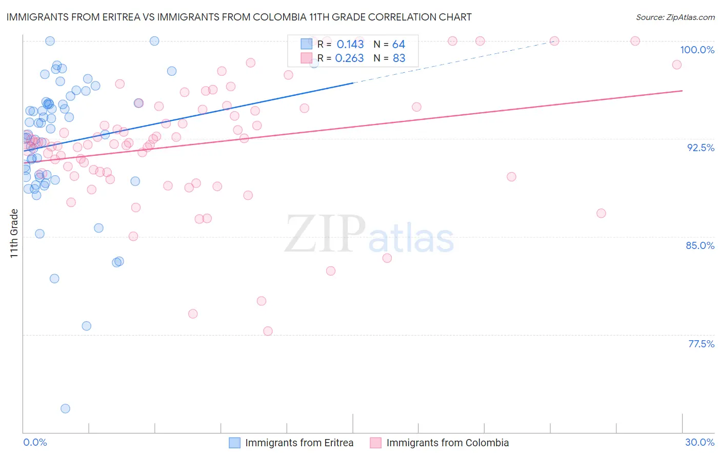 Immigrants from Eritrea vs Immigrants from Colombia 11th Grade