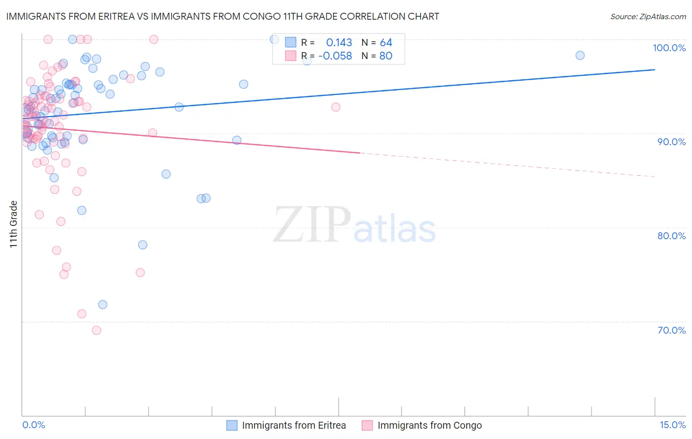 Immigrants from Eritrea vs Immigrants from Congo 11th Grade