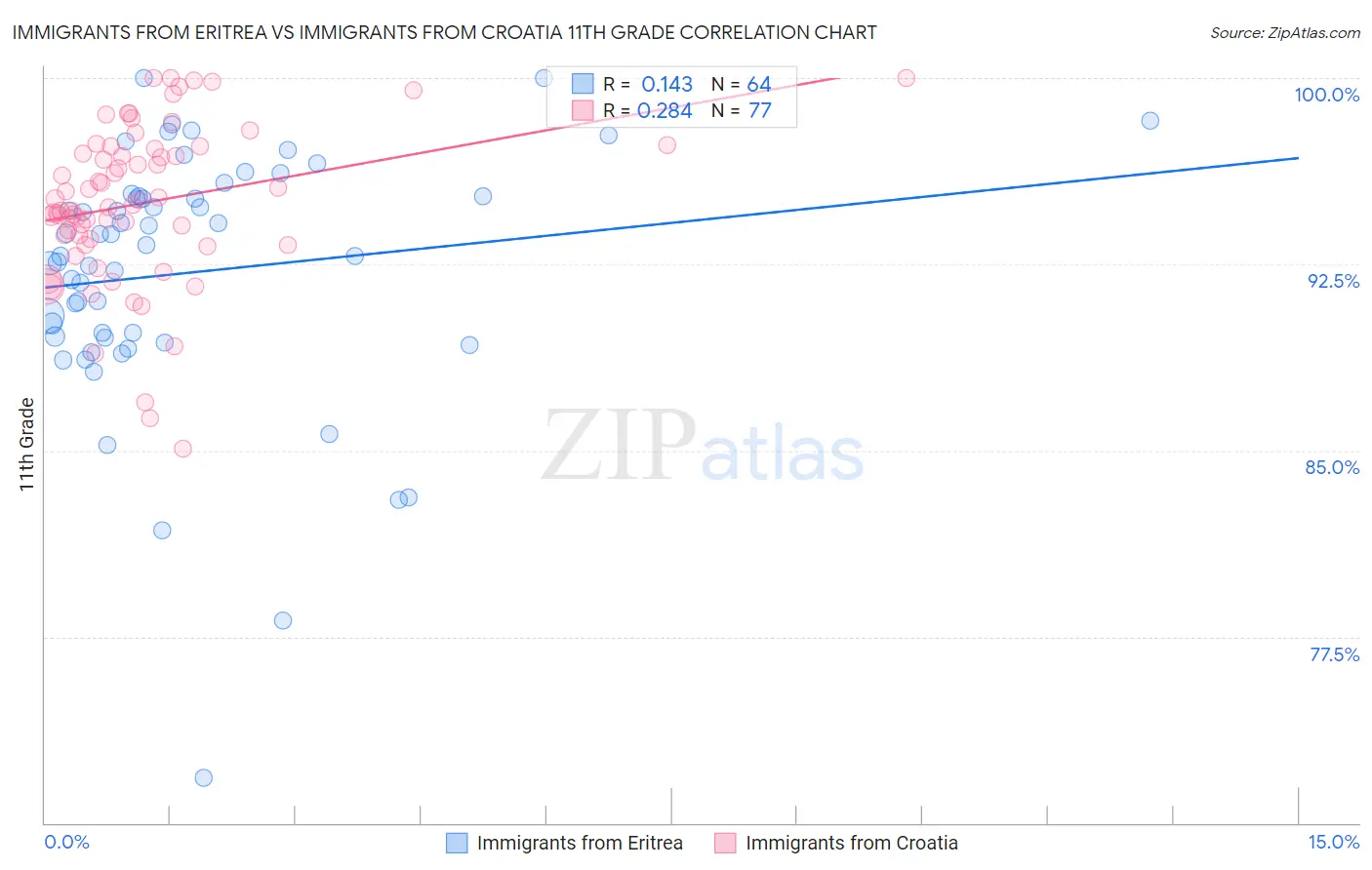 Immigrants from Eritrea vs Immigrants from Croatia 11th Grade