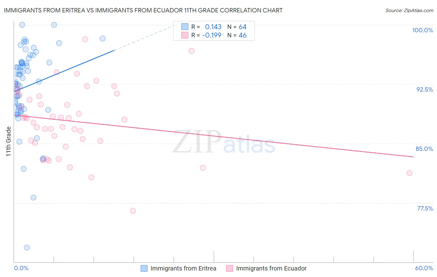 Immigrants from Eritrea vs Immigrants from Ecuador 11th Grade