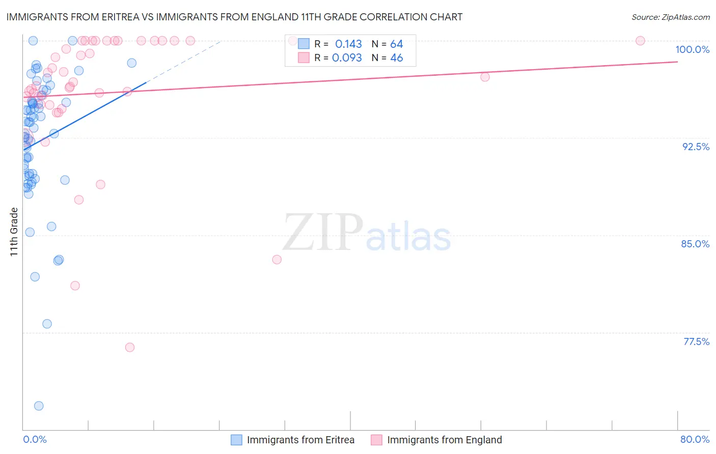 Immigrants from Eritrea vs Immigrants from England 11th Grade