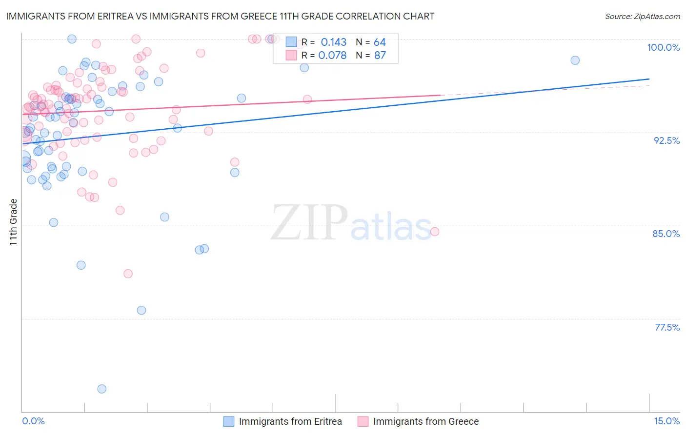 Immigrants from Eritrea vs Immigrants from Greece 11th Grade