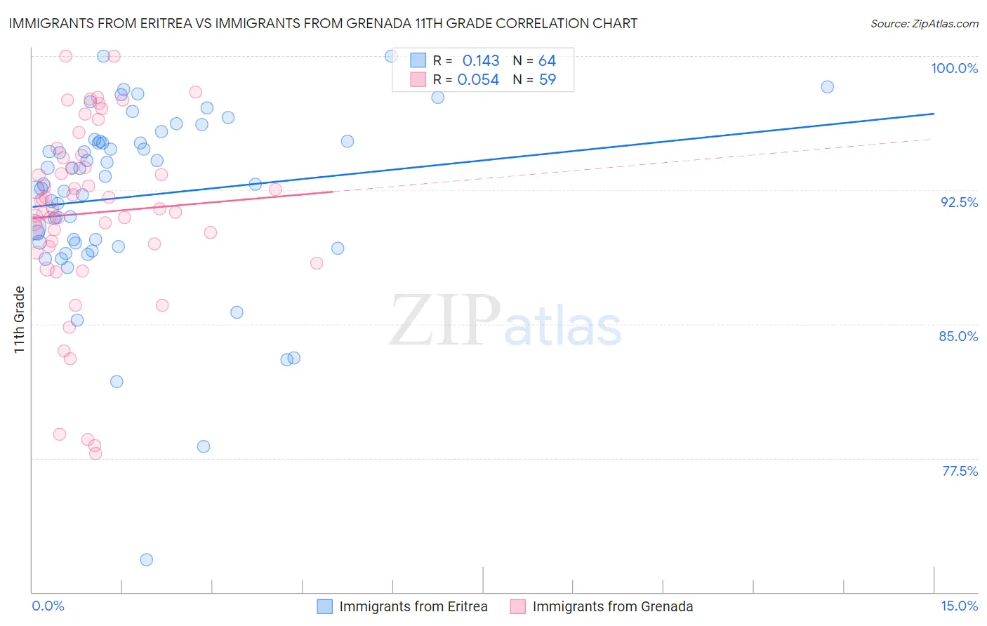 Immigrants from Eritrea vs Immigrants from Grenada 11th Grade
