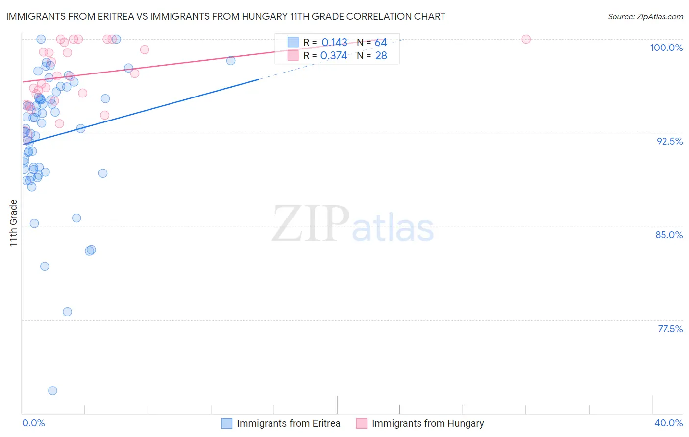 Immigrants from Eritrea vs Immigrants from Hungary 11th Grade