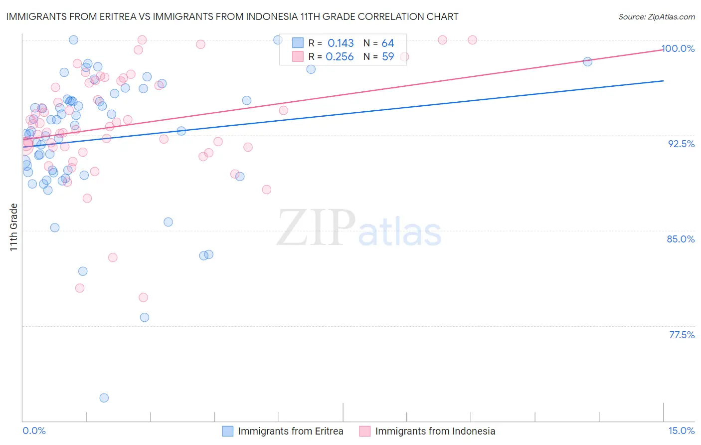 Immigrants from Eritrea vs Immigrants from Indonesia 11th Grade