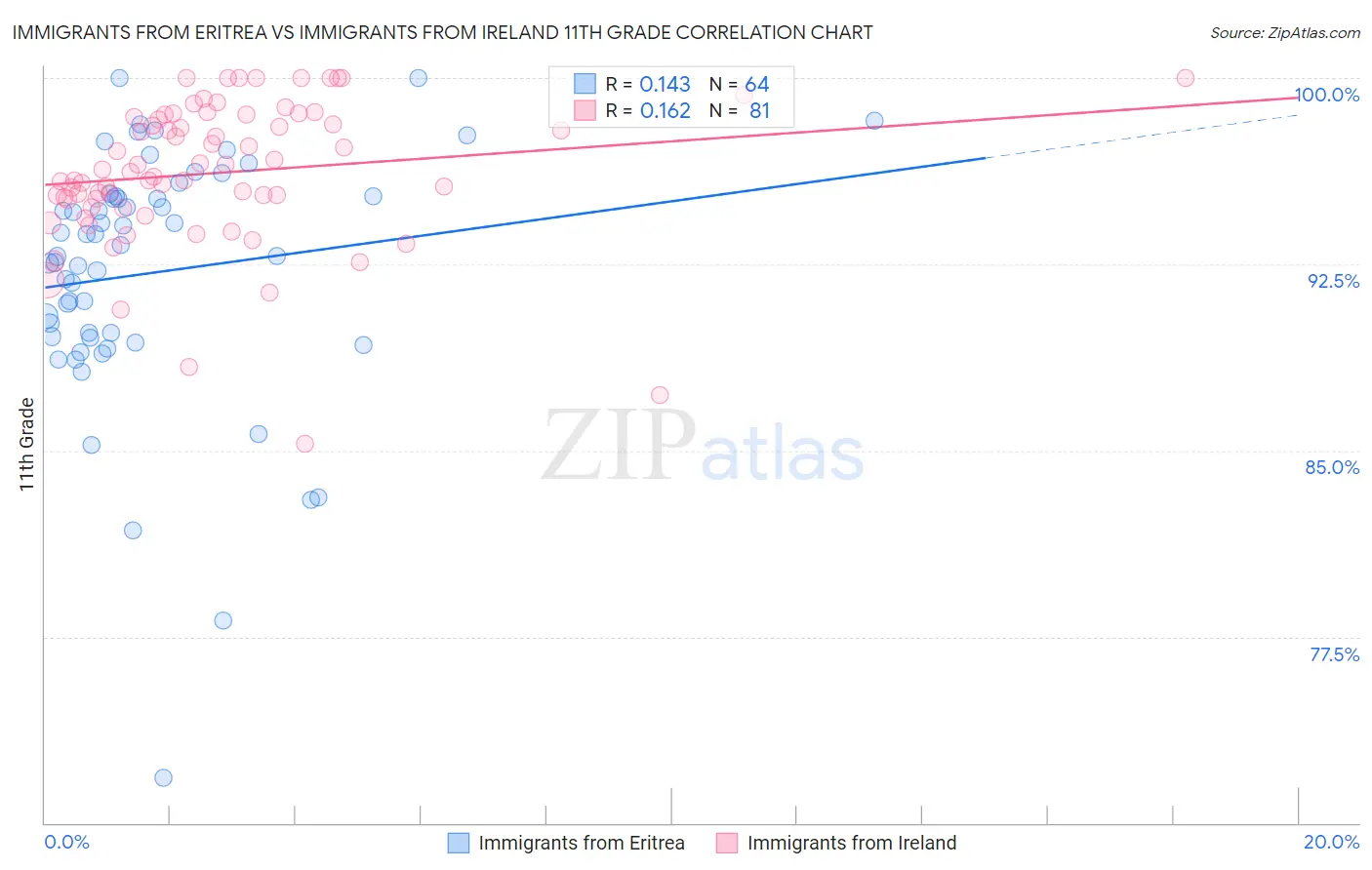 Immigrants from Eritrea vs Immigrants from Ireland 11th Grade