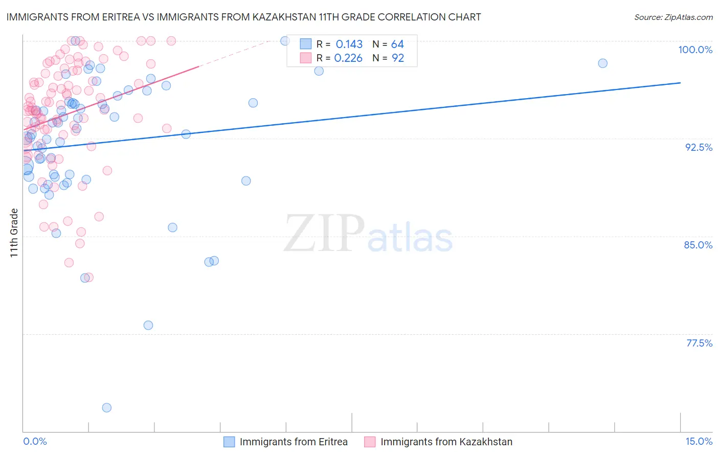 Immigrants from Eritrea vs Immigrants from Kazakhstan 11th Grade
