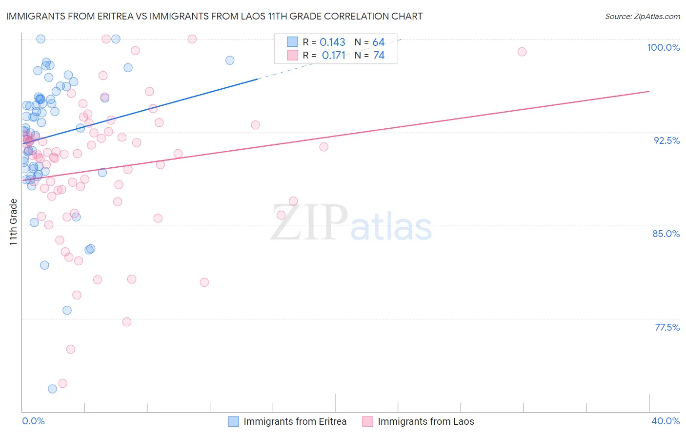 Immigrants from Eritrea vs Immigrants from Laos 11th Grade