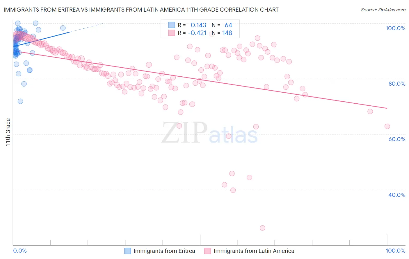 Immigrants from Eritrea vs Immigrants from Latin America 11th Grade