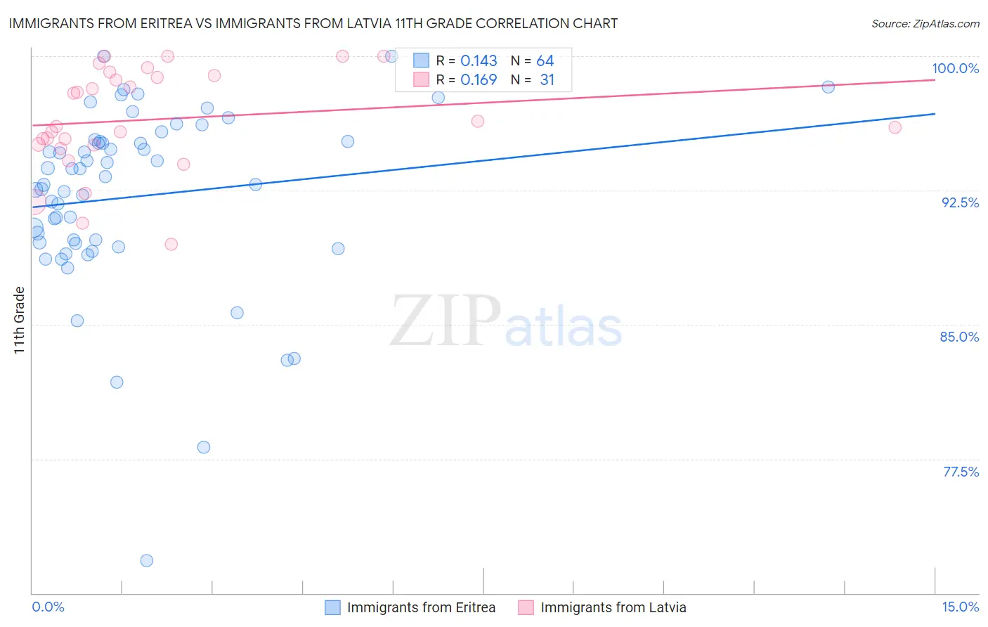 Immigrants from Eritrea vs Immigrants from Latvia 11th Grade