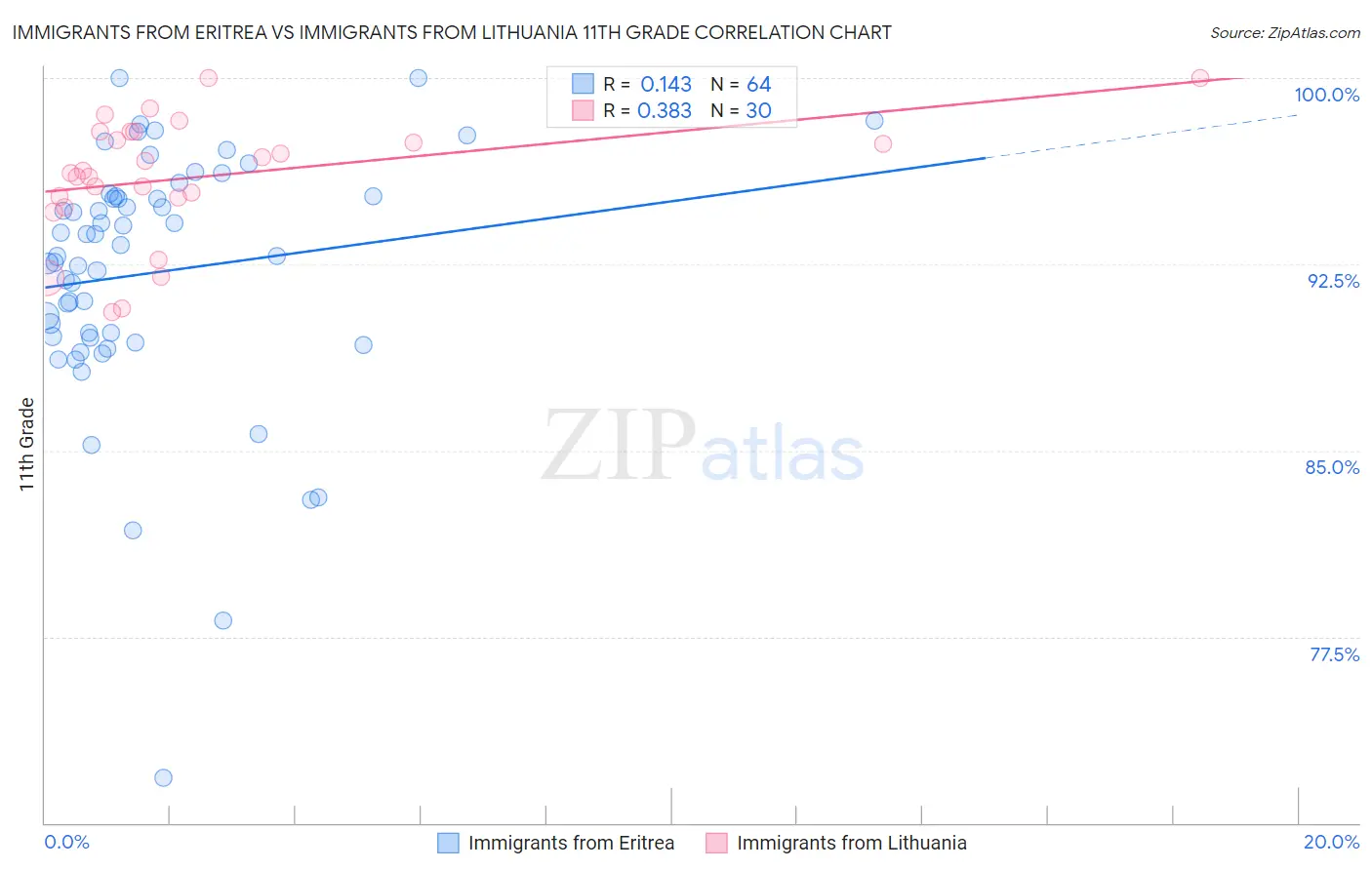 Immigrants from Eritrea vs Immigrants from Lithuania 11th Grade