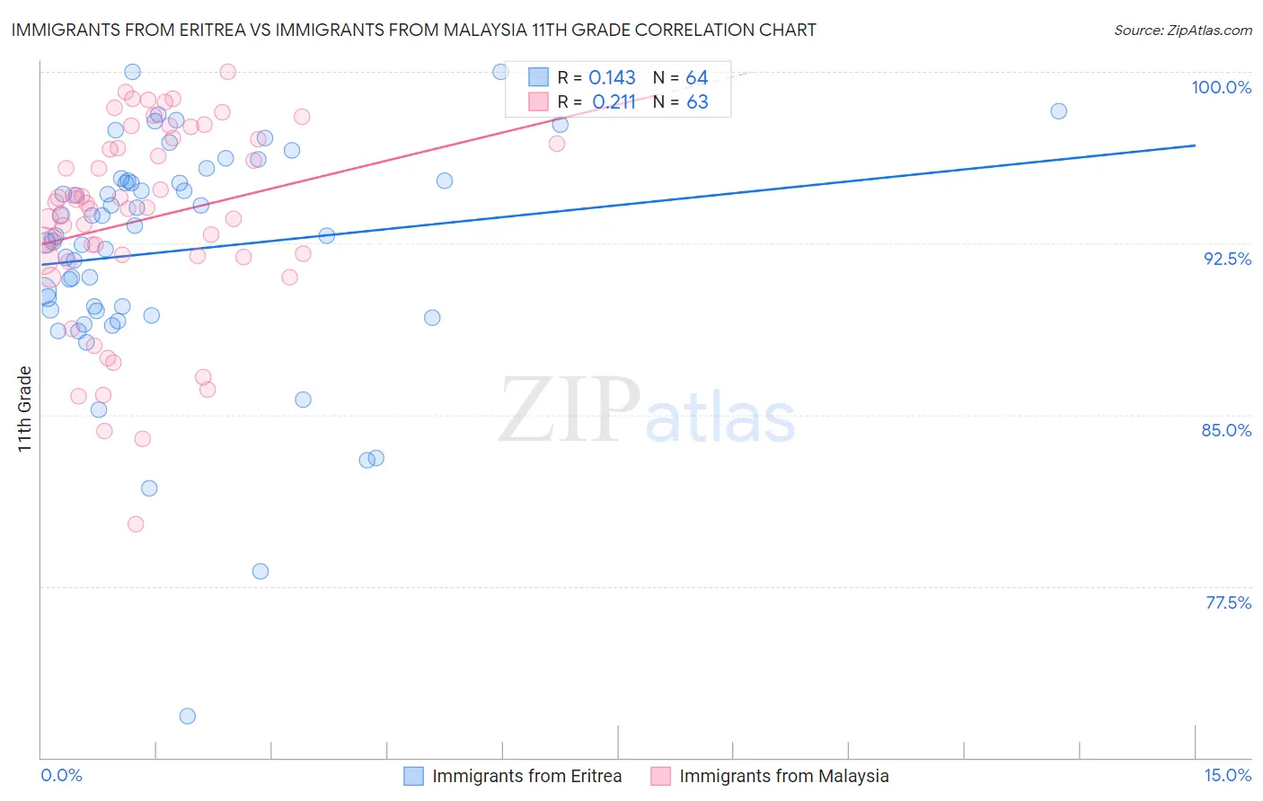 Immigrants from Eritrea vs Immigrants from Malaysia 11th Grade
