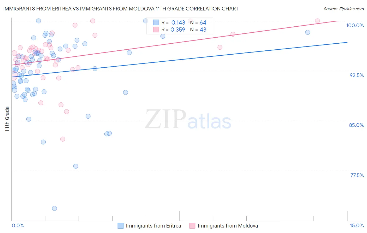 Immigrants from Eritrea vs Immigrants from Moldova 11th Grade