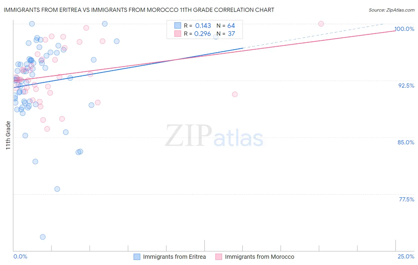 Immigrants from Eritrea vs Immigrants from Morocco 11th Grade