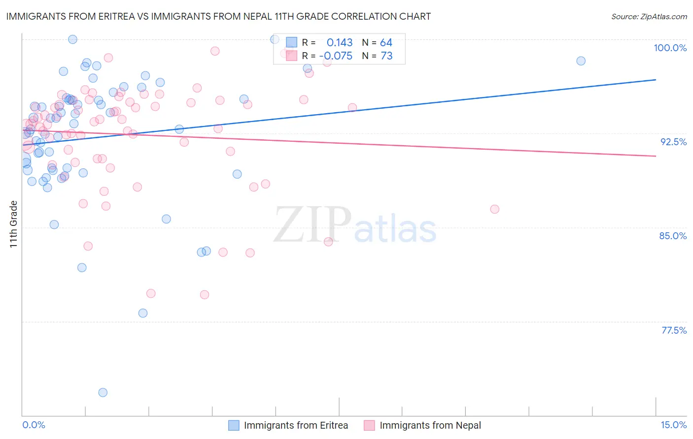 Immigrants from Eritrea vs Immigrants from Nepal 11th Grade