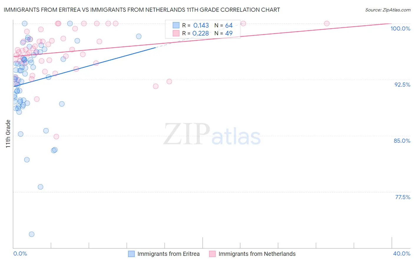 Immigrants from Eritrea vs Immigrants from Netherlands 11th Grade