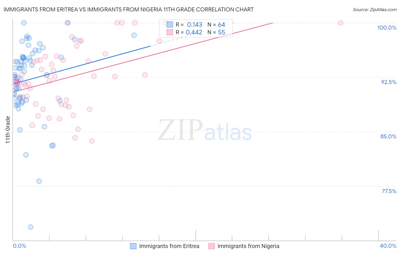 Immigrants from Eritrea vs Immigrants from Nigeria 11th Grade