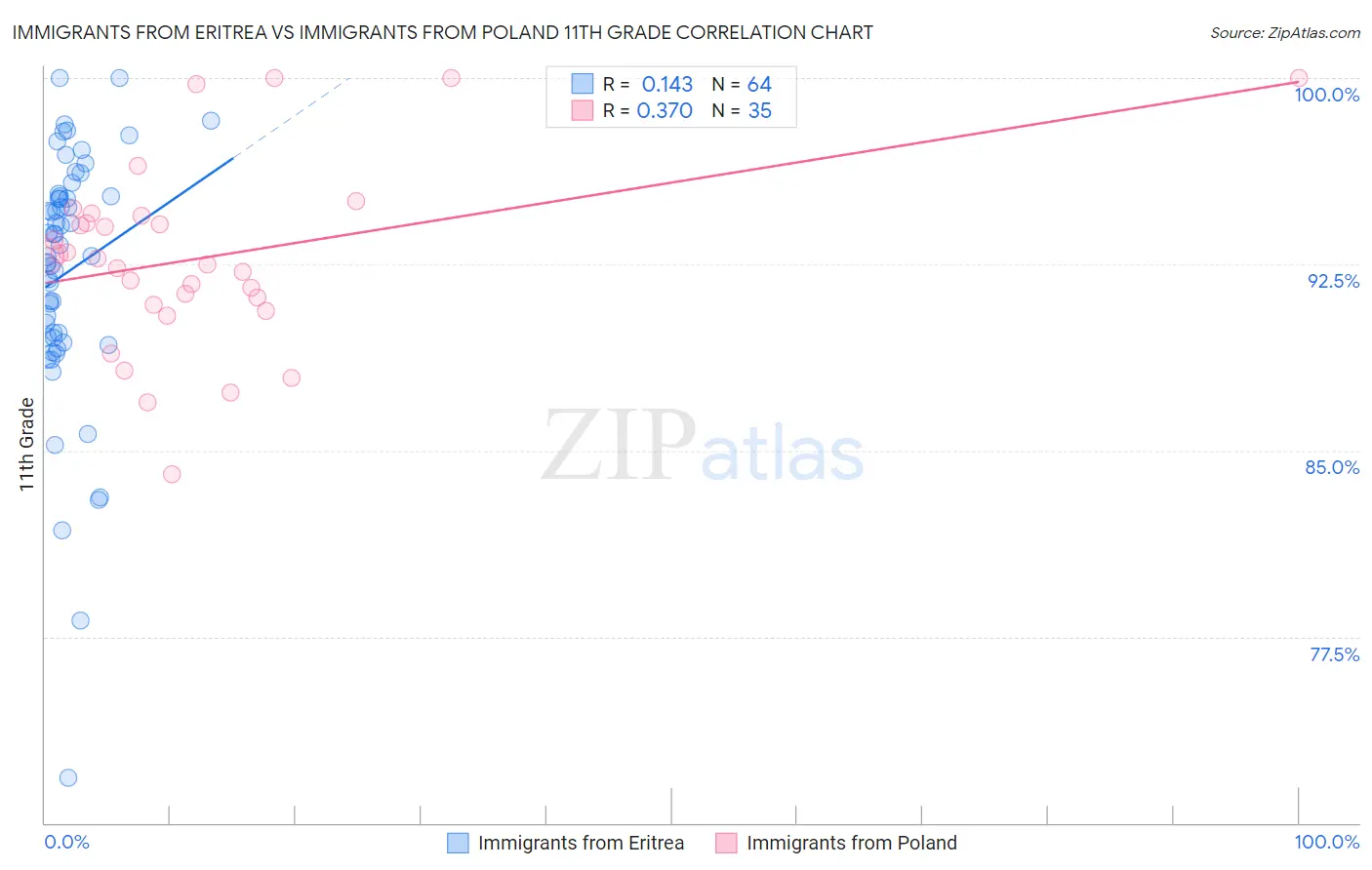 Immigrants from Eritrea vs Immigrants from Poland 11th Grade