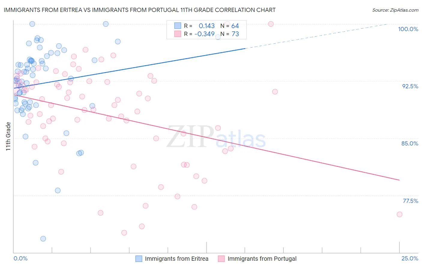 Immigrants from Eritrea vs Immigrants from Portugal 11th Grade