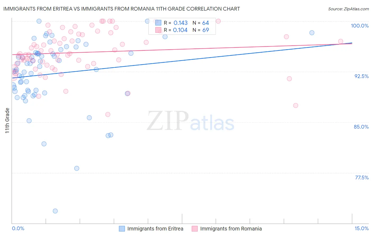 Immigrants from Eritrea vs Immigrants from Romania 11th Grade