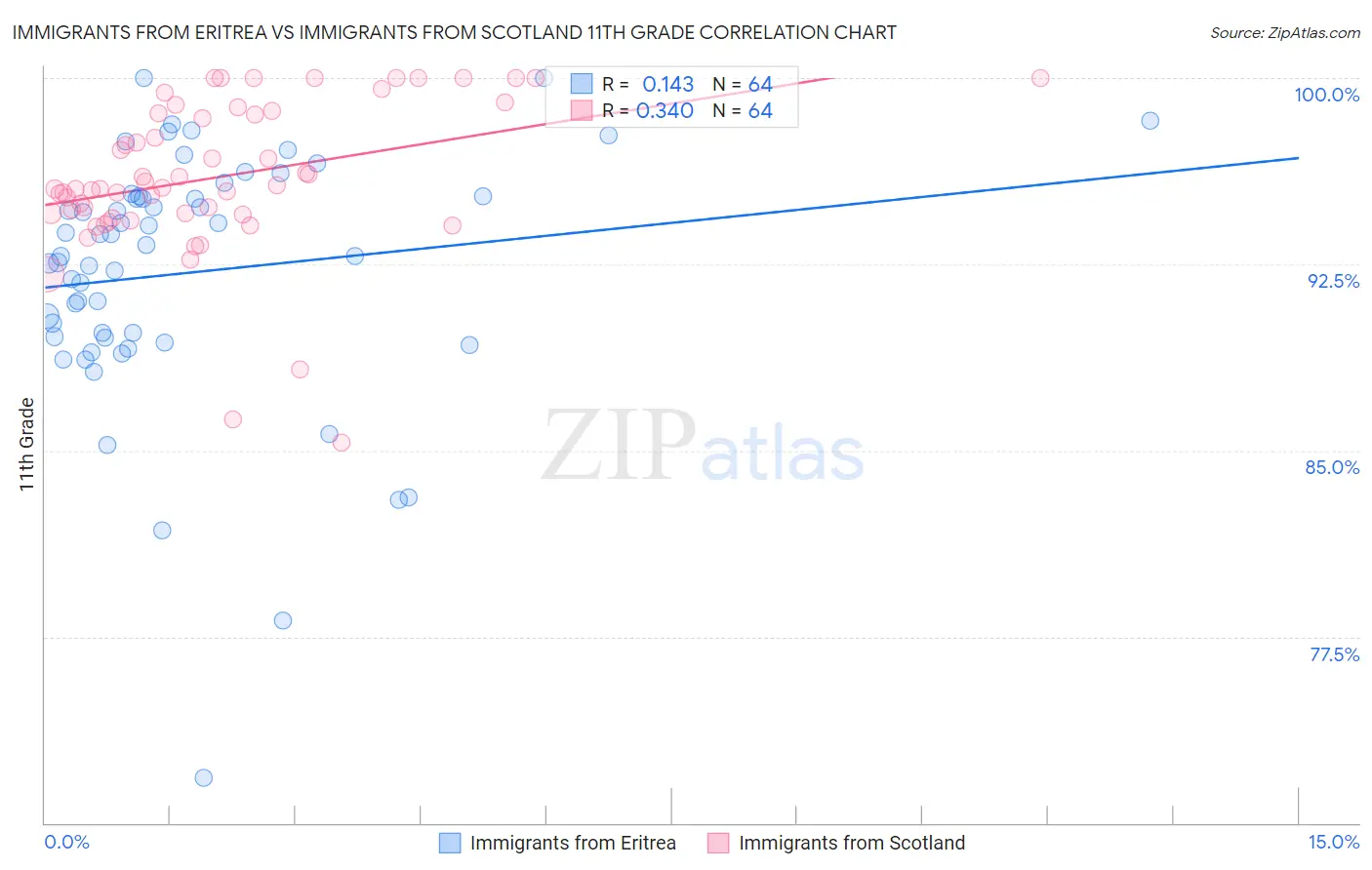 Immigrants from Eritrea vs Immigrants from Scotland 11th Grade