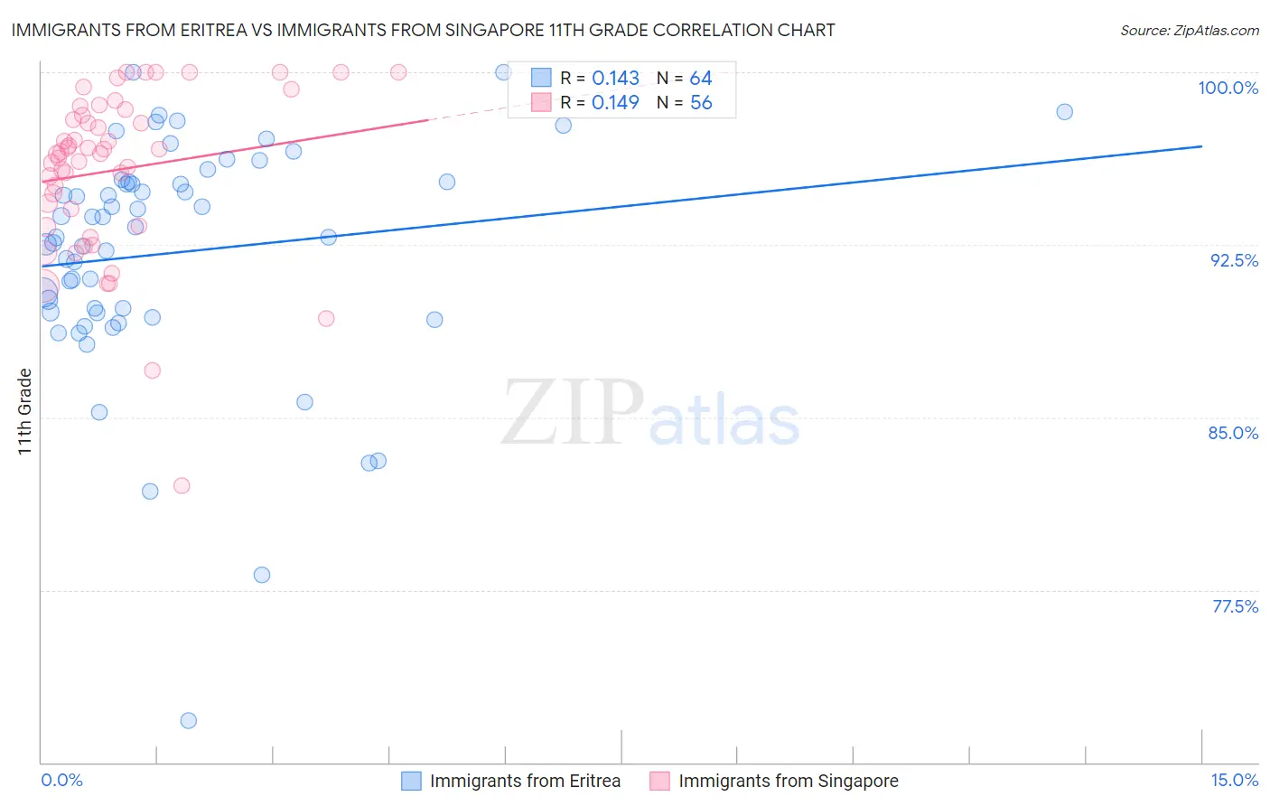 Immigrants from Eritrea vs Immigrants from Singapore 11th Grade