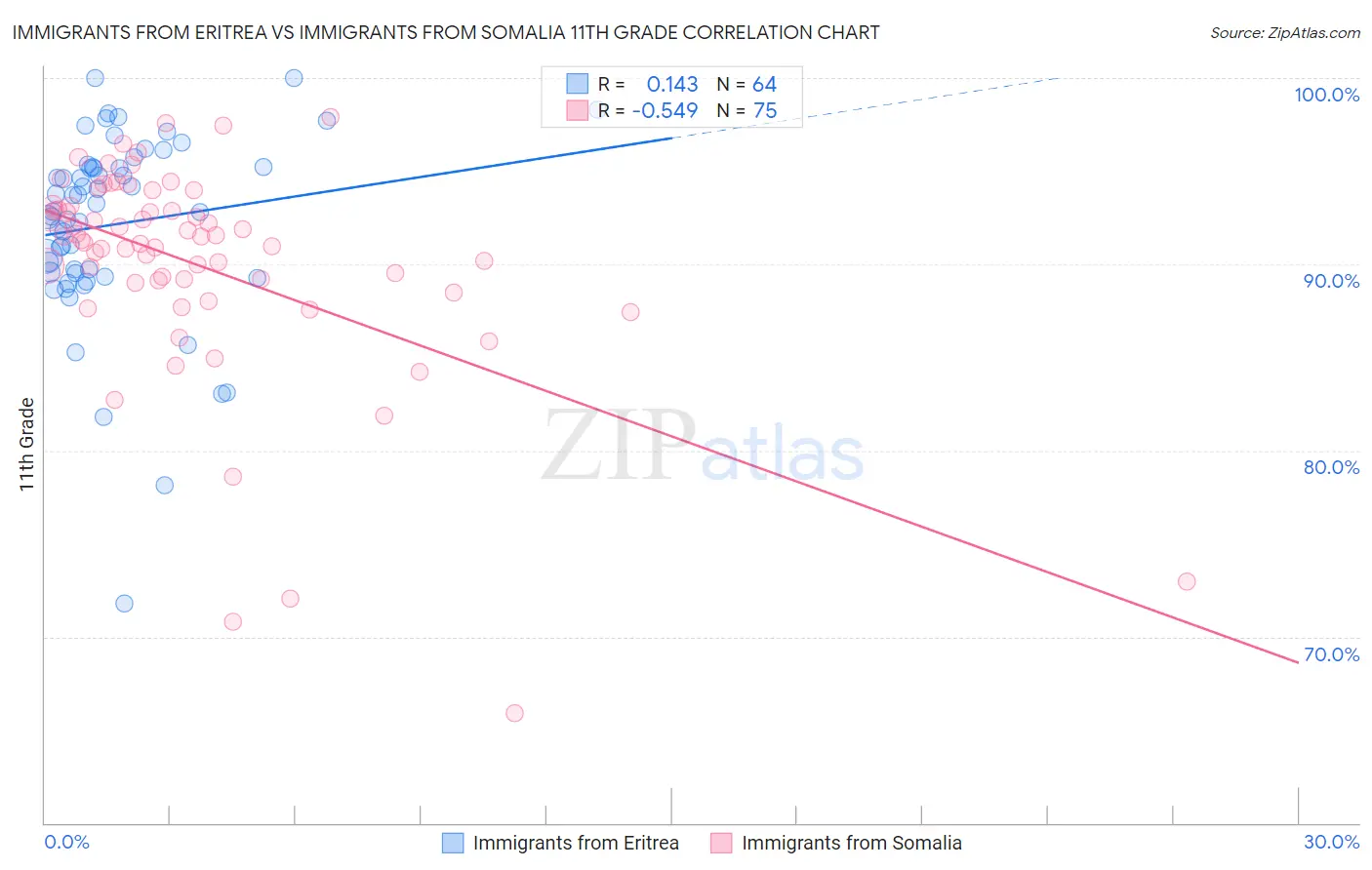 Immigrants from Eritrea vs Immigrants from Somalia 11th Grade