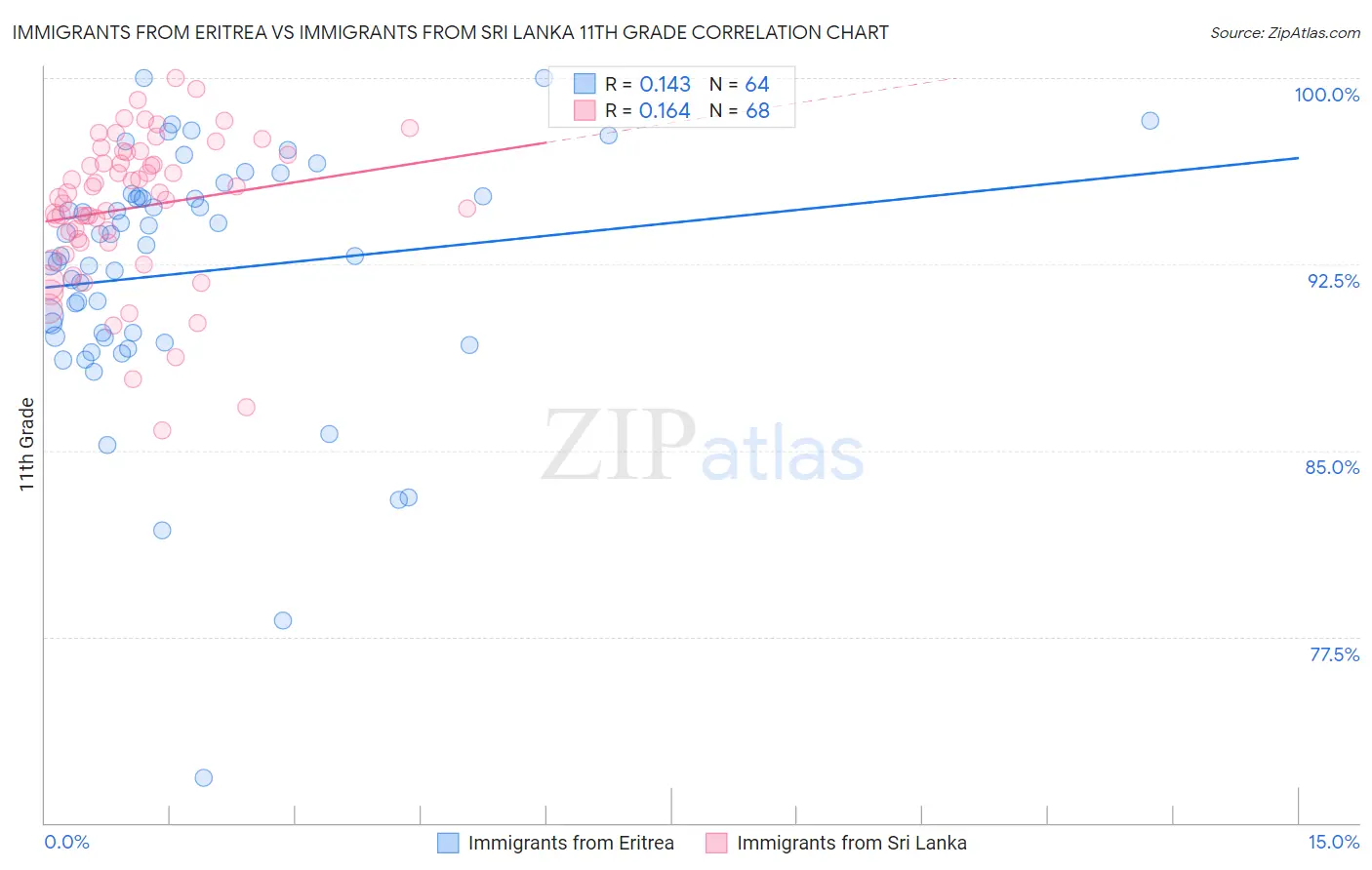 Immigrants from Eritrea vs Immigrants from Sri Lanka 11th Grade