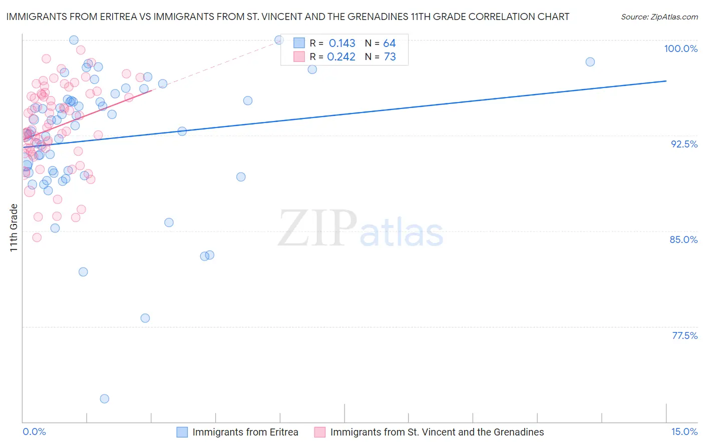 Immigrants from Eritrea vs Immigrants from St. Vincent and the Grenadines 11th Grade