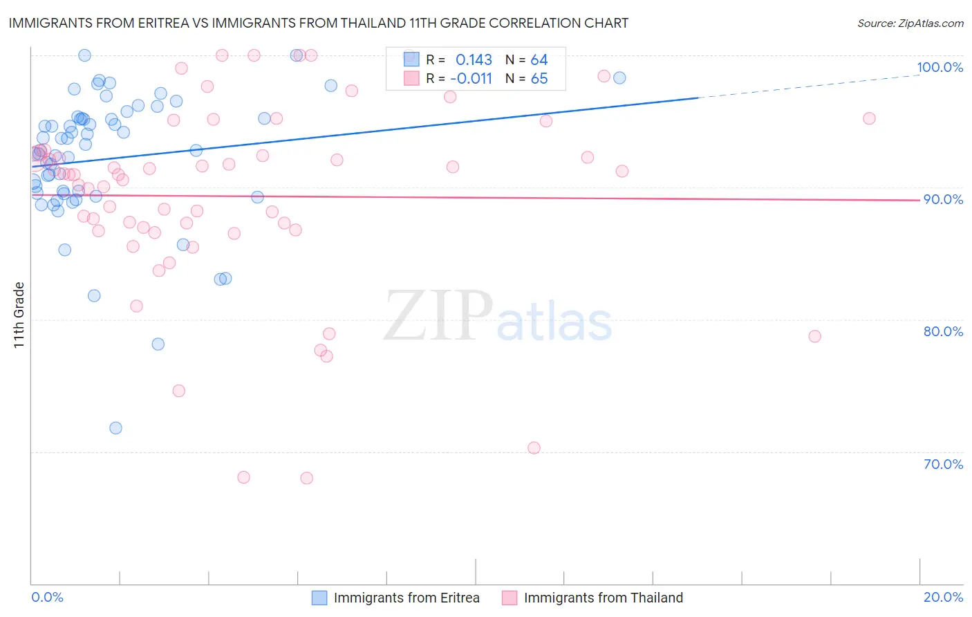 Immigrants from Eritrea vs Immigrants from Thailand 11th Grade