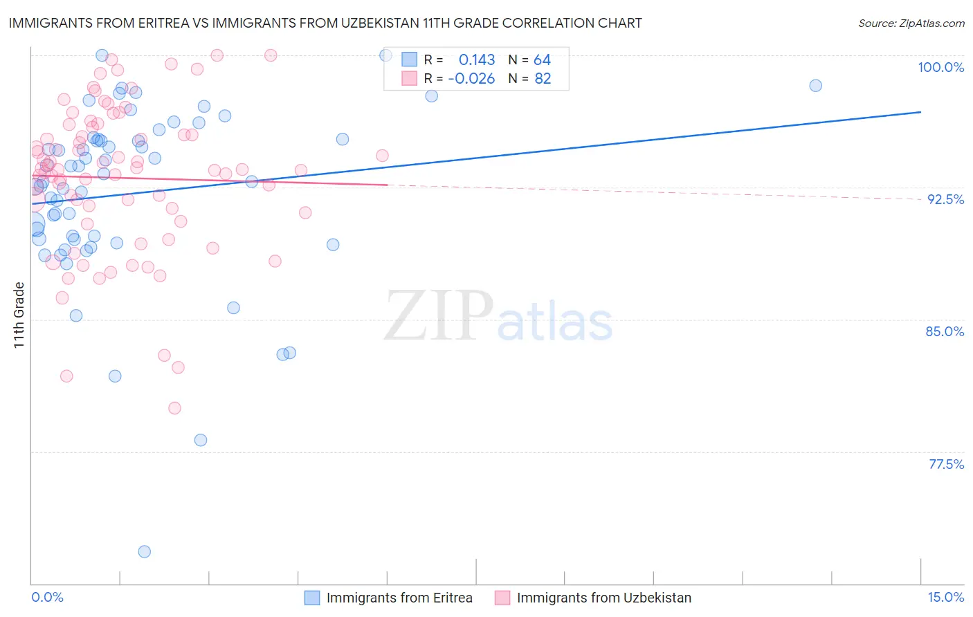 Immigrants from Eritrea vs Immigrants from Uzbekistan 11th Grade