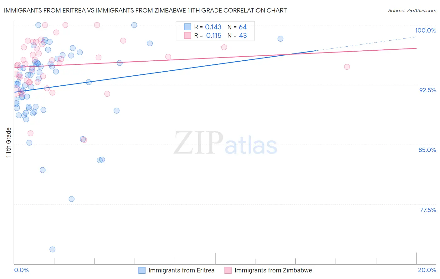 Immigrants from Eritrea vs Immigrants from Zimbabwe 11th Grade