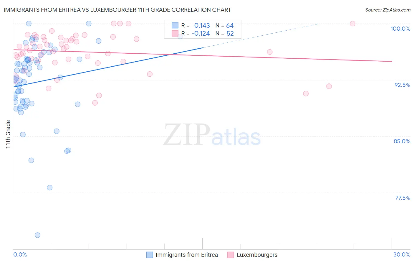 Immigrants from Eritrea vs Luxembourger 11th Grade