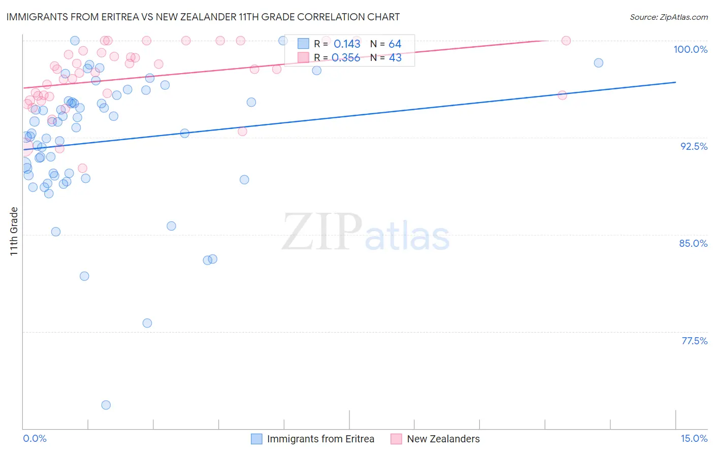 Immigrants from Eritrea vs New Zealander 11th Grade